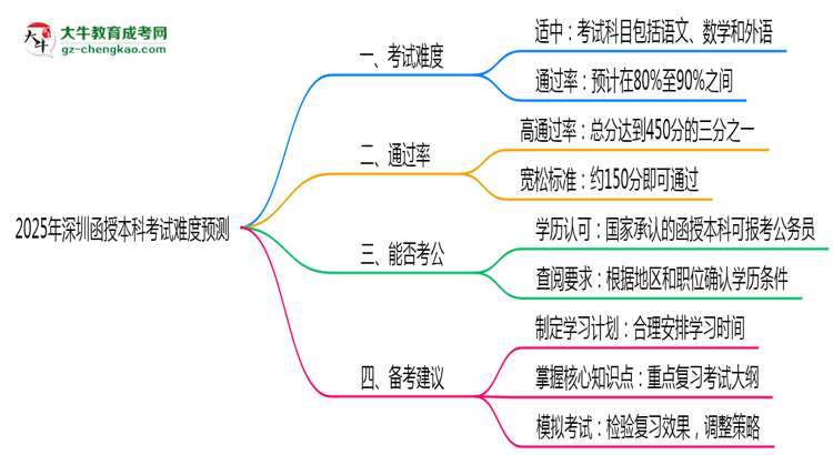 2025年深圳函授本科考試難度預測（通過率數(shù)據(jù)）思維導圖