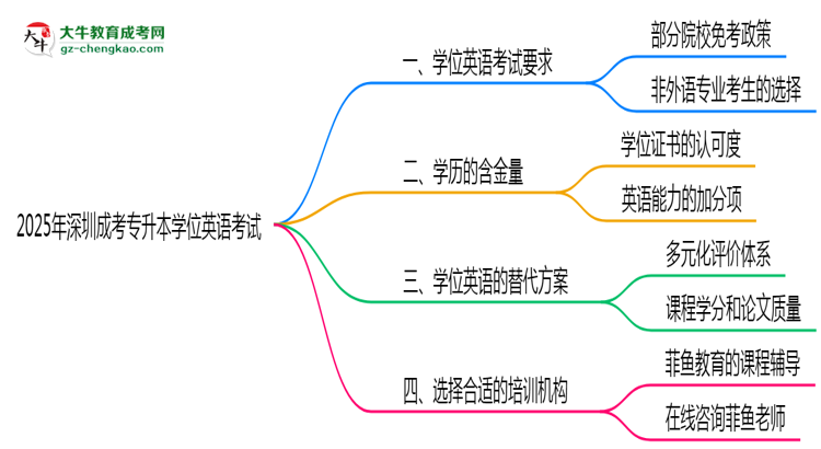 2025年深圳成考專升本學(xué)位英語考試是否必須參加思維導(dǎo)圖