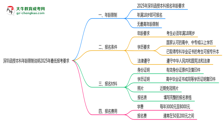 【圖文】深圳函授本科年齡限制說明2025年最低報考要求