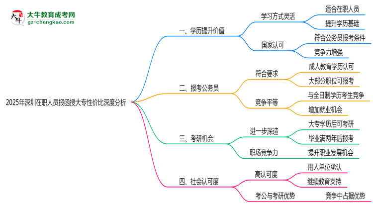 2025年深圳在職人員報函授大專性價比深度分析思維導(dǎo)圖