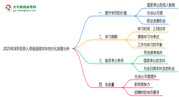【圖文】2025年深圳在職人員報函授本科性價比深度分析