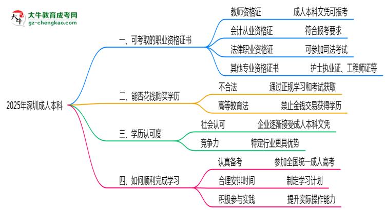 2025年深圳成人本科學(xué)歷可考職業(yè)資格證書目錄思維導(dǎo)圖