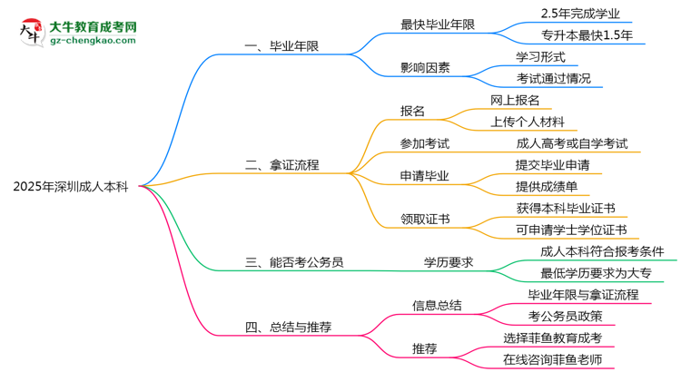 2025年深圳成人本科最快畢業(yè)年限及拿證流程說(shuō)明思維導(dǎo)圖