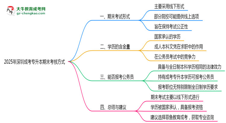 深圳成考專升本期末考核方式說(shuō)明2025年線上線下安排思維導(dǎo)圖