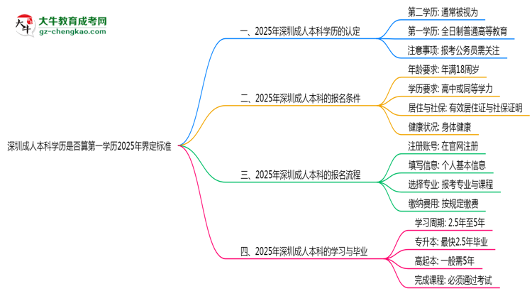 深圳成人本科學歷是否算第一學歷2025年界定標準思維導圖