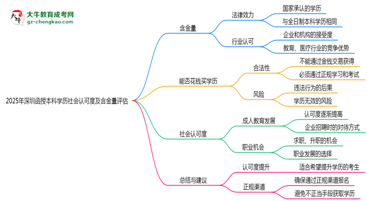 2025年深圳函授本科學(xué)歷社會(huì)認(rèn)可度及含金量評估思維導(dǎo)圖