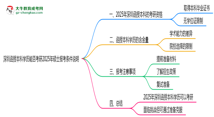 深圳函授本科學(xué)歷能否考研2025年碩士報考條件說明思維導(dǎo)圖