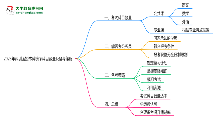 2025年深圳函授本科統(tǒng)考科目數(shù)量及備考策略說明思維導(dǎo)圖