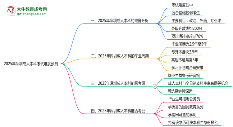 2025年深圳成人本科考試難度預測（通過率數(shù)據(jù)）思維導圖