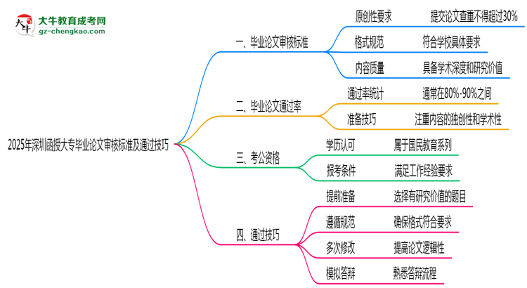 2025年深圳函授大專畢業(yè)論文審核標(biāo)準(zhǔn)及通過(guò)技巧思維導(dǎo)圖