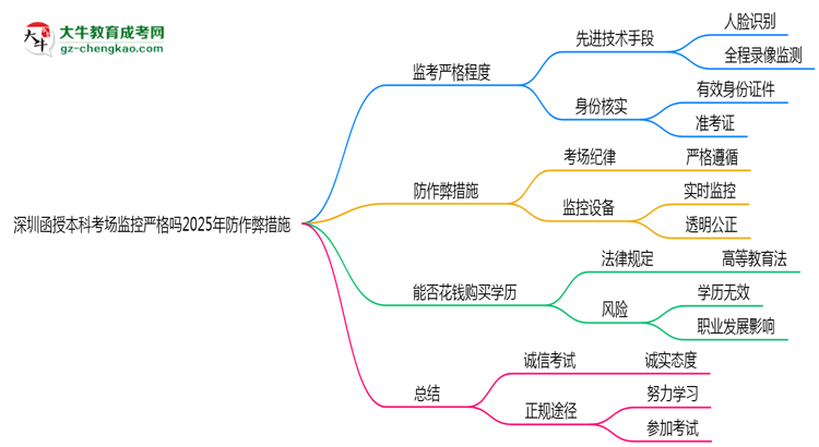 【圖文】深圳函授本科考場監(jiān)控嚴(yán)格嗎2025年防作弊措施