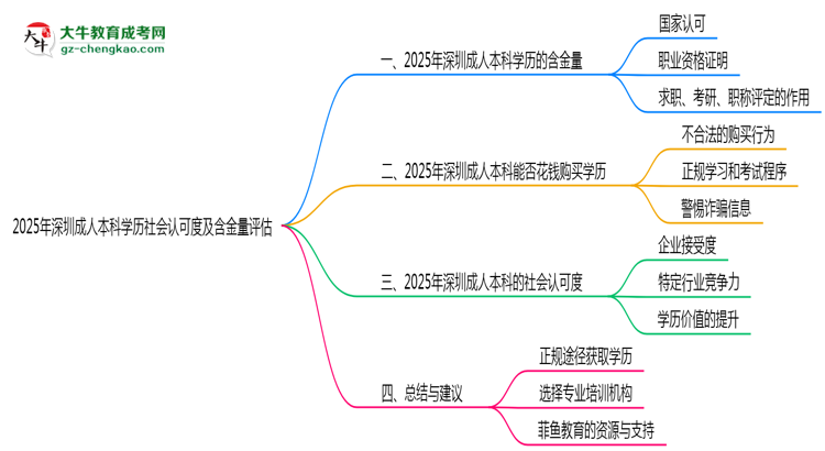 2025年深圳成人本科學(xué)歷社會認可度及含金量評估思維導(dǎo)圖