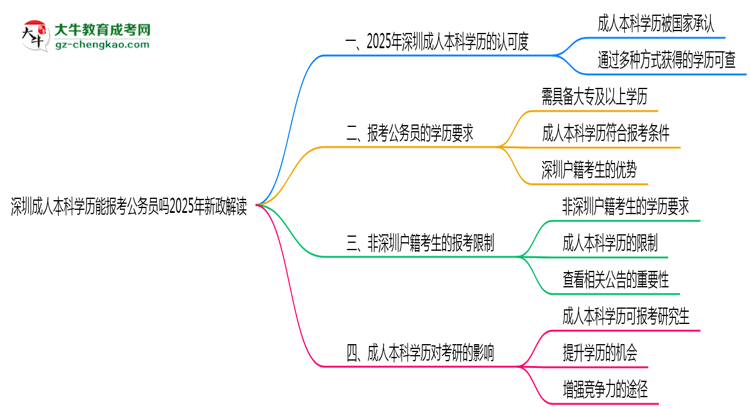 深圳成人本科學(xué)歷能報考公務(wù)員嗎2025年新政解讀思維導(dǎo)圖