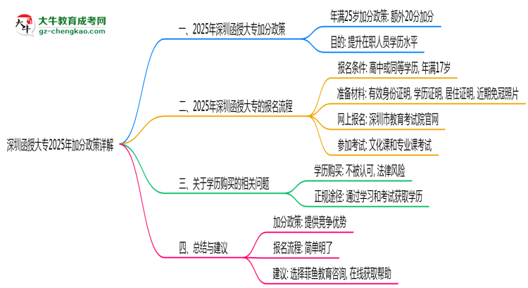 深圳函授大專2025年加分政策詳解（滿25歲自動加分）思維導圖