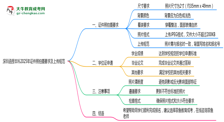 【圖文】深圳函授本科2025年證件照拍攝要求及上傳規(guī)范
