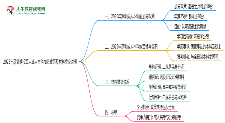 2025年深圳退役軍人成人本科加分政策及材料提交說明思維導圖