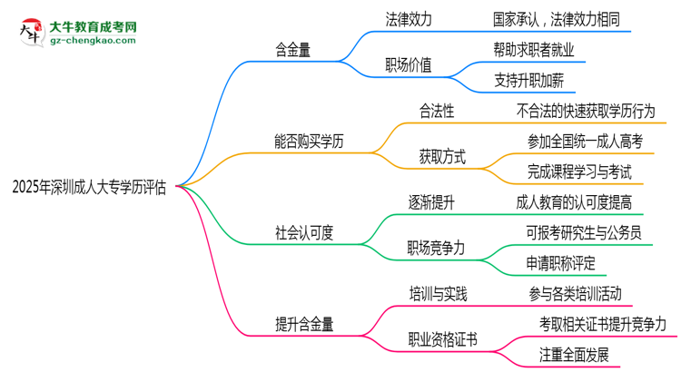2025年深圳成人大專學(xué)歷社會(huì)認(rèn)可度及含金量評估思維導(dǎo)圖