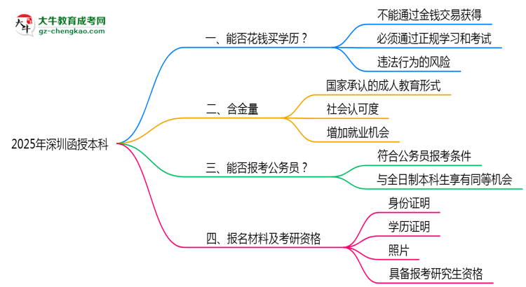 深圳函授本科學(xué)歷能花錢買嗎2025年官方防騙指南思維導(dǎo)圖