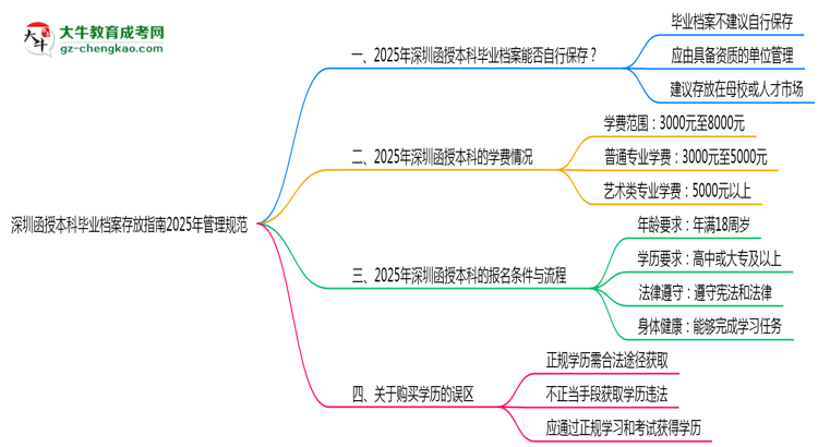 深圳函授本科畢業(yè)檔案存放指南2025年管理規(guī)范思維導圖