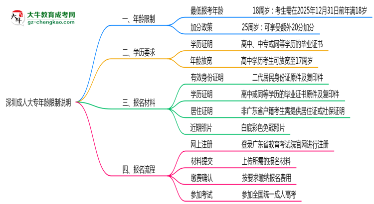 深圳成人大專年齡限制說明2025年最低報考要求思維導圖