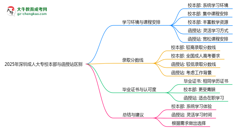 2025年報深圳成人大專校本部與函授站區(qū)別全面解析思維導(dǎo)圖