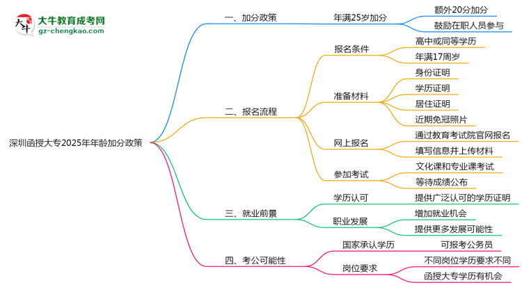 深圳函授大專2025年年齡加分政策（滿25歲+20分）思維導圖