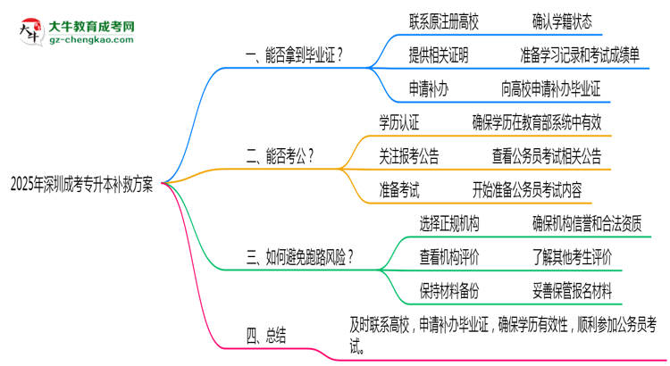 2025年深圳成考專升本機構(gòu)跑路畢業(yè)證補救方案思維導(dǎo)圖