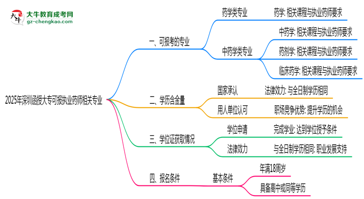2025年深圳函授大?？蓤?bào)執(zhí)業(yè)藥師相關(guān)專業(yè)清單思維導(dǎo)圖