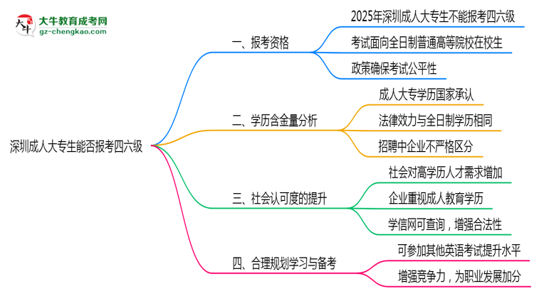 深圳成人大專生能否報(bào)考四六級(jí)2025年資格說明思維導(dǎo)圖