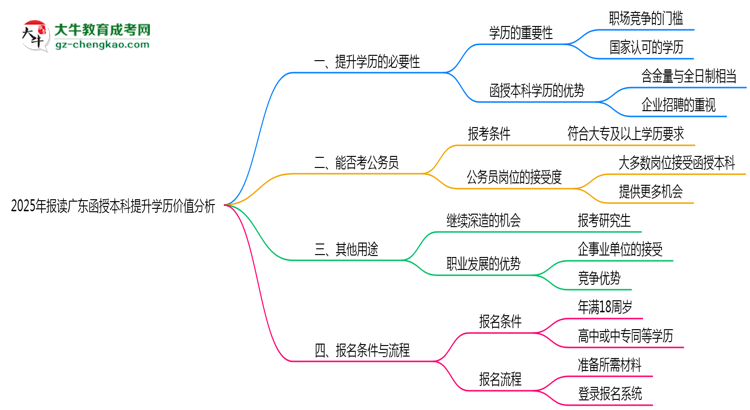 【圖文】2025年報(bào)讀廣東函授本科提升學(xué)歷價(jià)值分析