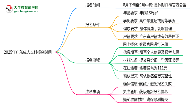 2025年廣東成人本科正式報名時間公告思維導圖