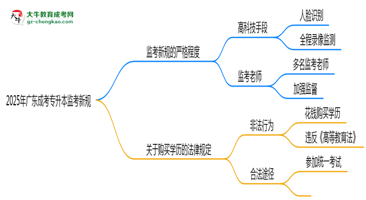 2025年廣東成考專升本考場監(jiān)考新規(guī)嚴(yán)格程度思維導(dǎo)圖