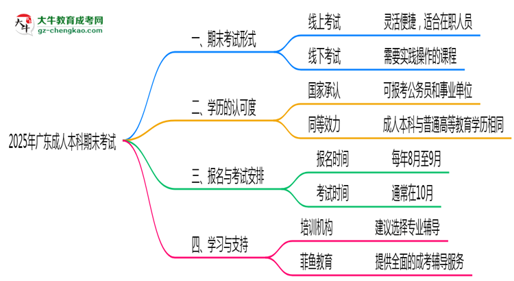 廣東成人本科2025年期末考試形式線上或線下思維導(dǎo)圖