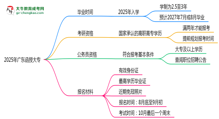 2025年廣東函授大專(zhuān)最快畢業(yè)拿證時(shí)間預(yù)估思維導(dǎo)圖