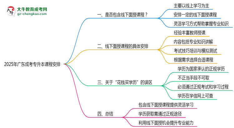 2025年廣東成考專(zhuān)升本課程是否包含線下面授思維導(dǎo)圖