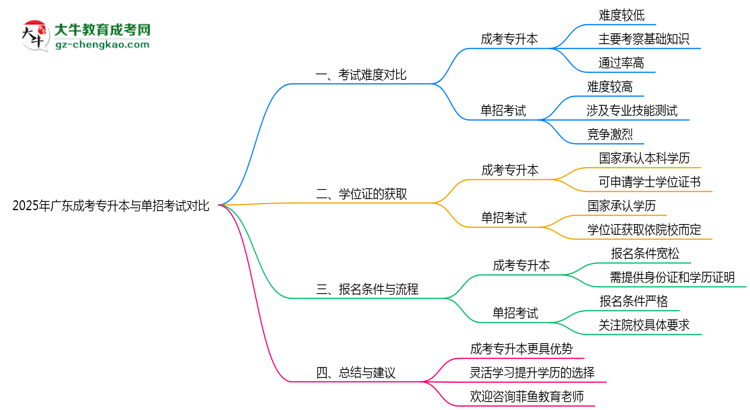 2025年廣東成考專升本與單招考試難度對比思維導圖