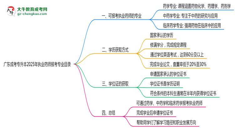 廣東成考專升本2025年執(zhí)業(yè)藥師報考專業(yè)目錄思維導圖