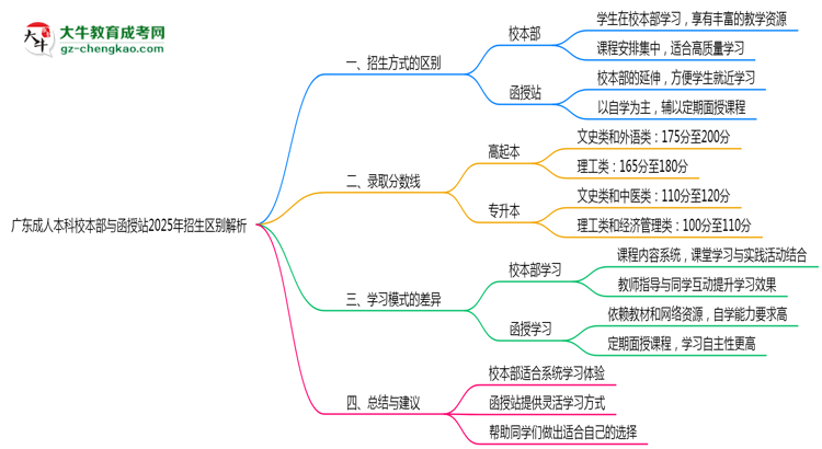 廣東成人本科校本部與函授站2025年招生區(qū)別解析思維導(dǎo)圖