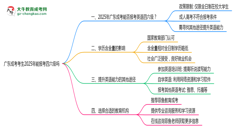 廣東成考考生2025年能報考四六級嗎思維導(dǎo)圖