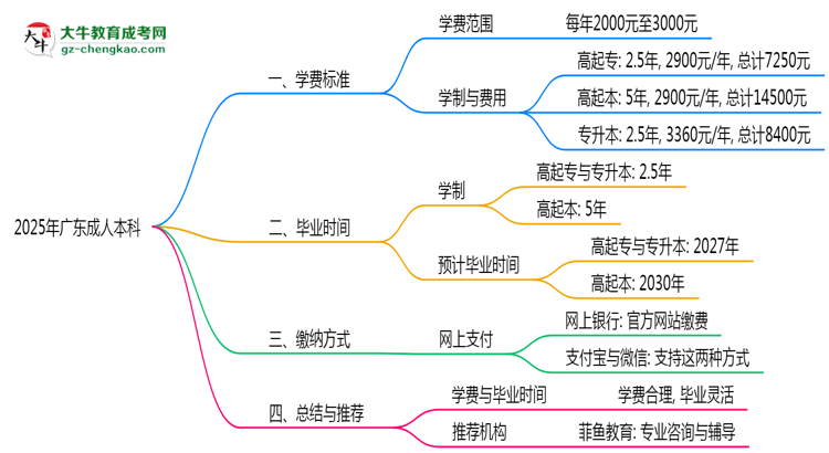 2025年廣東成人本科學(xué)費標準及繳納方式思維導(dǎo)圖