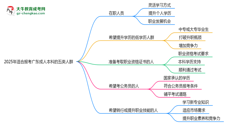 2025年適合報(bào)考廣東成人本科的五類(lèi)人群思維導(dǎo)圖