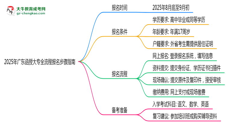 2025年廣東函授大專全流程報名步驟指南思維導圖