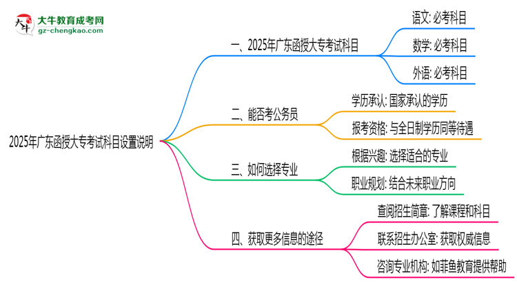 2025年廣東函授大專(zhuān)考試科目設(shè)置說(shuō)明思維導(dǎo)圖