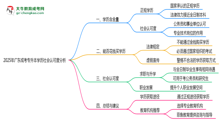 2025年廣東成考專升本學歷社會認可度分析思維導圖
