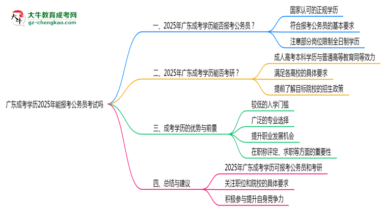 廣東成考學歷2025年能報考公務(wù)員考試嗎思維導(dǎo)圖