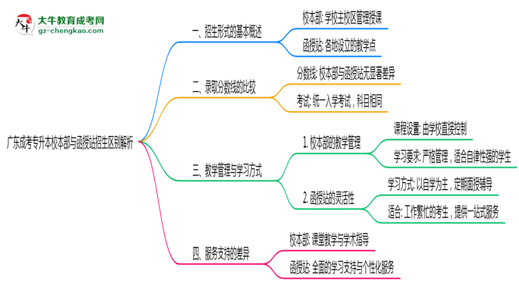 廣東成考專升本校本部與函授站2025年招生區(qū)別解析思維導圖