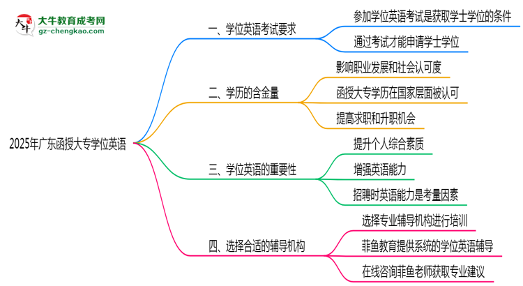 2025年廣東函授大專學(xué)位英語是否必須參加思維導(dǎo)圖