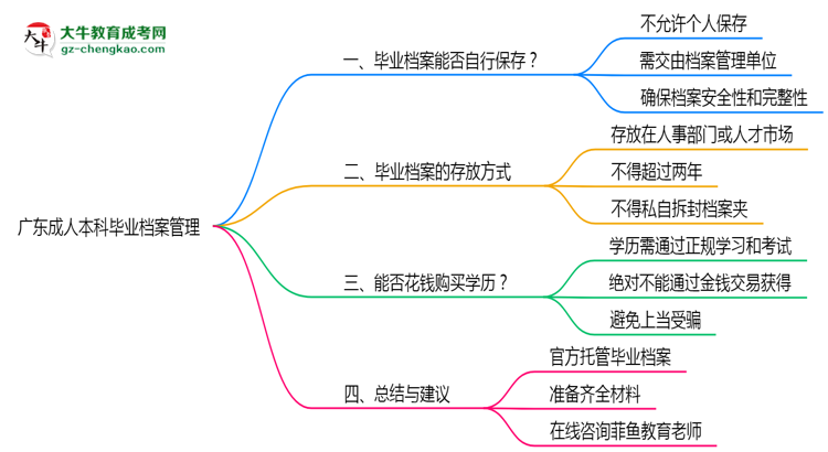 廣東成人本科畢業(yè)檔案2025年保管方式說明思維導圖