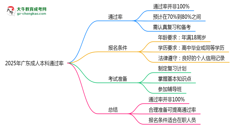 2025年廣東成人本科通過率真的有100%嗎？思維導(dǎo)圖