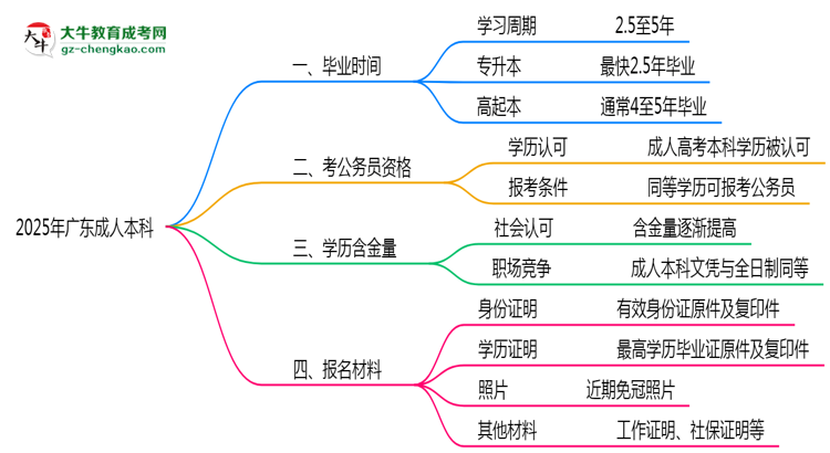 2025年廣東成人本科最快畢業(yè)拿證時間預(yù)估思維導(dǎo)圖